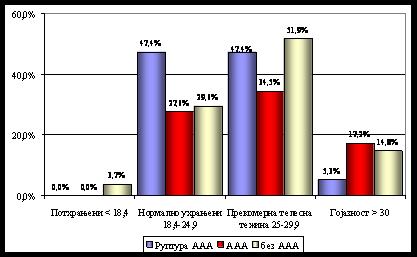 1 до 2 дана 3 до 4 дана 5 до 6 дана преко 6 дана Руптура ААА ААА Без ААА Графикон 11.