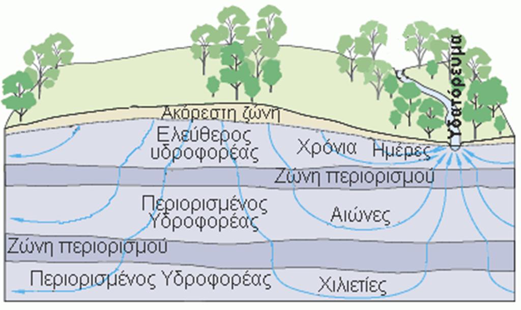 Επιφανειακή Υδρολογία Υπόγεια Υδρολογία(Υδραυλική) Πηγή: http://water.usgs.