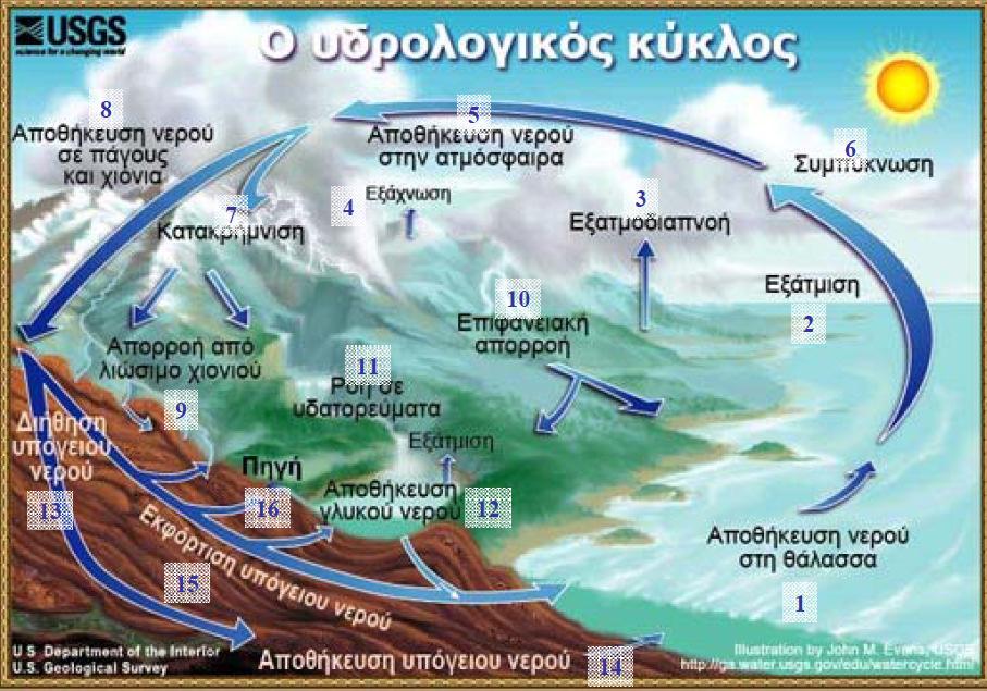 Πηγή: Perlman, H., C. Makropoulos, and D. Koutsoyiannis, The watercycle, http://ga.