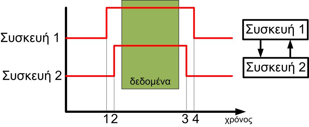 Σχήμα 5.4: Ένα διαδεδομένο πρωτόκολλο επικοινωνίας ανάμεσα σε δυο συσκευές, είναι η χειραψία τεσσάρων φάσεων. παράδειγμα ασύγχρονης επικοινωνίας φαίνεται στην Εικόνα 5.