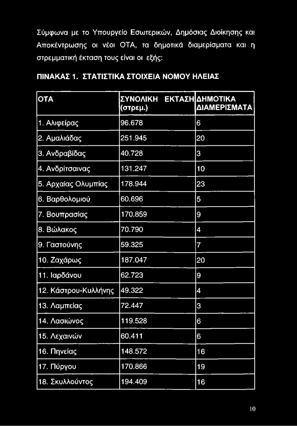 Γαστούνης 59.325 7 10. Ζαχάρως 187.047 20 1 1.Ιαρδάνου 62.723 9 12. Κάστρου-Κυλλήνης 49.322 4 13. Λαμπείας 72.