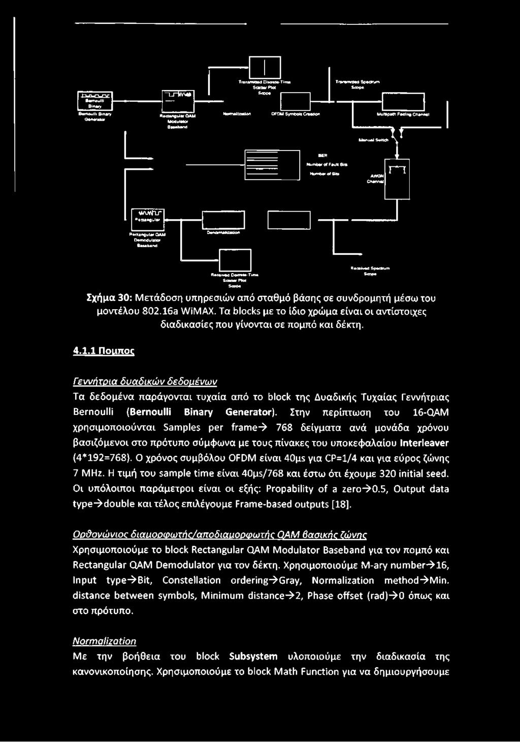 i~w^n-r-u- Bwrreulli Binvy Bernoulli Binary Ganarator LrÜV'jVl Rectangular QAM Modulator Baseband Transmitted Cisaete-Time MMPM Scope Transmitted Spectrum Scope Normalization OFDM Symbols Creation