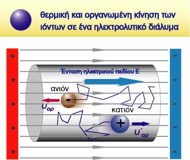 Αποτέλεσµα της κίνησης των φορτίων είναι η εµφάνιση ηλεκτρικού ρεύµατος στον αγωγό.