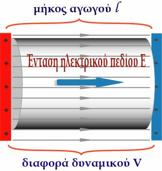 Η συνισταµένη κίνηση σε κάθε ιόν οφείλεται αποκλειστικά στο ηλεκτρικό πεδίο. Έτσι από εδώ και πέρα ως κίνηση των φορτίων στους ηλεκτρολύτες θα λαµβάνεται µόνο η κίνηση λόγω του ηλεκτρικού πεδίου.