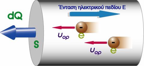 σχέση έντασης και διαφοράς δυναµικού (τάσης) Γνωρίζουµε ότι στο ηλεκτρικό πεδίο η ένταση και η βαθµίδα του δυναµικού συνδέονται µε τη σχέση Ε = - dv / dx σχέση 1 σχήµα 5 Όταν η ένταση είναι σταθερή,