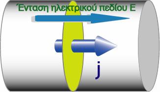 Σύµφωνα µε τον νόµο του Ohm αν είναι R η αντίσταση του αγωγού ισχύουν οι σχέσεις V I = R 1 l και R= σ S σχέσεις 4 όπου σ είναι η ειδική αγωγιµότητα του