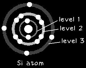 Το άτομο του πυριτίου (Si) Ηλεκτρονική δομή Ηλεκτρόνια εξωτερικής