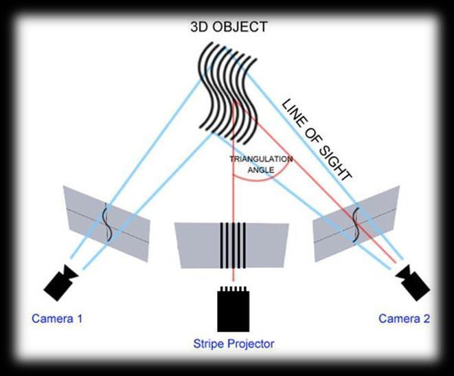2.6.3 Τριδιάστατος σαρωτής δομημένου φωτός (Structured light 3D scanner) Ο σαρωτής δομημένου φωτός προβάλει ένα μοτίβο φωτός στο αντικείμενο και παρακολουθεί την παραμόρφωση του προτύπου σχετικά με