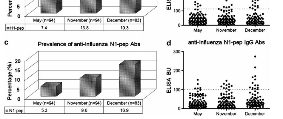 διάρκεια της H1N1 επιδημίας στην Ελλάδα (Μάϊος-Δεκ 2009) Διαχωρισμός ανόσων ατόμων από ευαίσθητα σε λοίμωξη