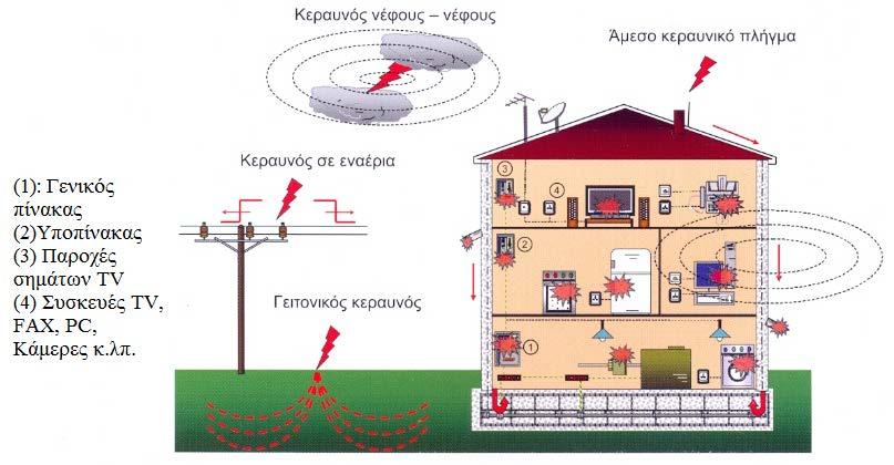 Ηλεκτρικοί Πίνακες ΕΗΕ Πρόκληση υπερτάσεων σε ΕΗΕ κατοικίας από πτώση κεραυνού Τρόποι δημιουργίας υπερτάσεων σε ΕΗΕ λόγω πτώσης κεραυνού.