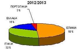 8 Συμμετοχή των σπουδαιοτέρων χωρών στην παραγωγή πορτοκαλιών στην Ε.Ε-27 το 2012/2013 Η Ε.Ε. είναι σημαντικός εισαγωγέας πορτοκαλιών όπως φαίνεται παρακάτω.