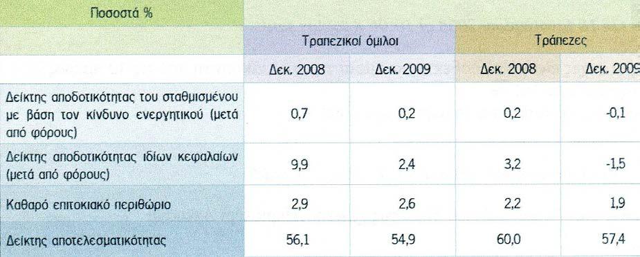 Πίνακας 3: Δείκτες αποδοτικότητας και αποτελεσματικότητας των ελληνικών εμπορικών τραπεζών και ομίλων με μετοχές εισηγμένες στο Χρηματιστήριο Αθηνών ΠΗΓΗ: Τράπεζα της Ελλάδος, Έκθεση του Διοικητή για
