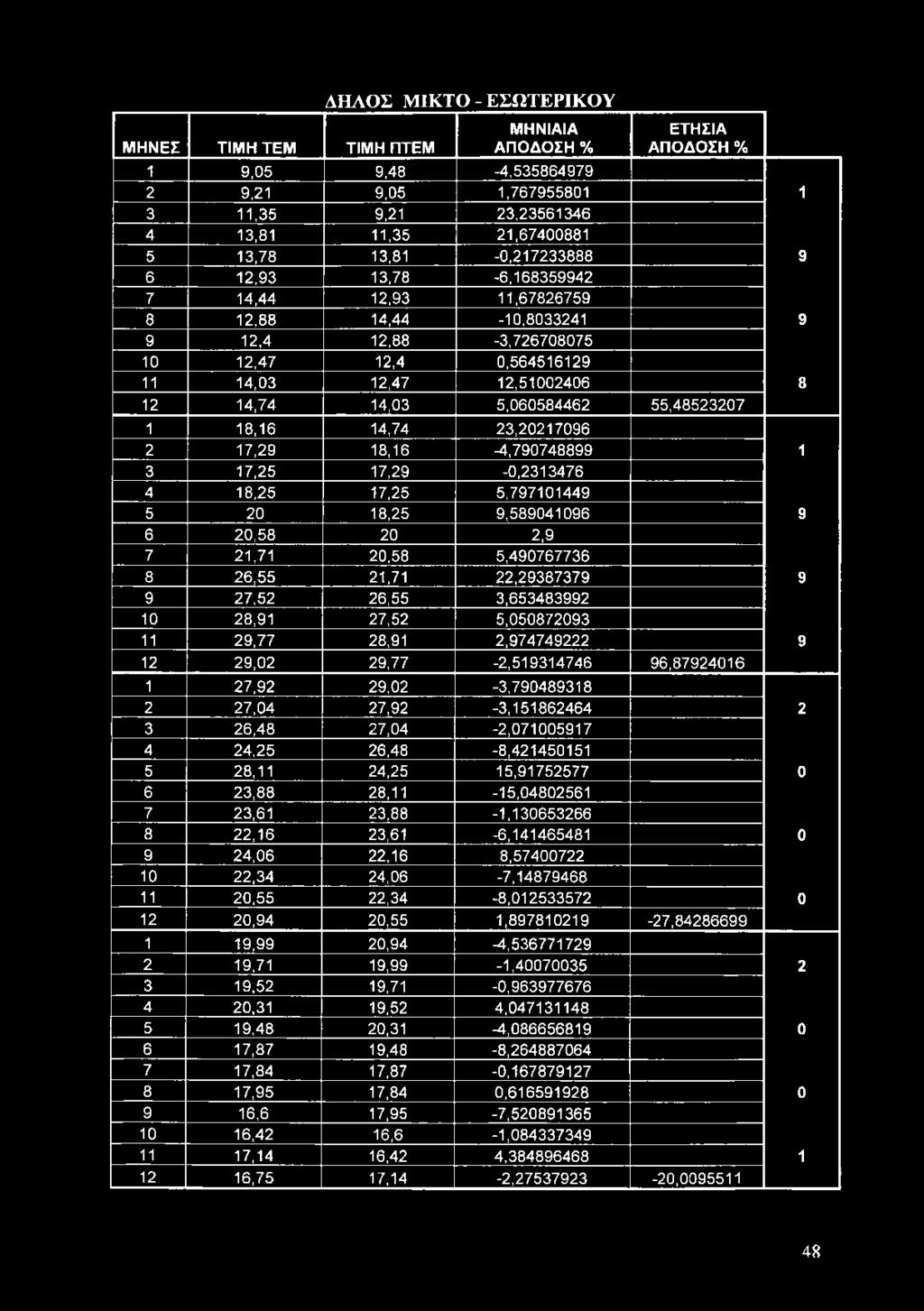 Μ Η Ν ΕΣ ΤΙΜ Η ΤΕΜ ΤΙΜ Η ΠΤΕΜ Δ Η Λ Ο Σ Μ ΙΚ Τ Ο - Ε Σ Ω Τ Ε Ρ ΙΚ Ο Υ Μ ΗΝΙΑΙΑ Α ΠΟ ΔΟ ΣΗ % ΕΤΗΣΙΑ Α ΠΟ ΔΟ ΣΗ % 1 9,05 9,48-4,535864979 2 9,21 9,05 1,767955801 1 3 11,35 9,21 23,23561346 4 13,81