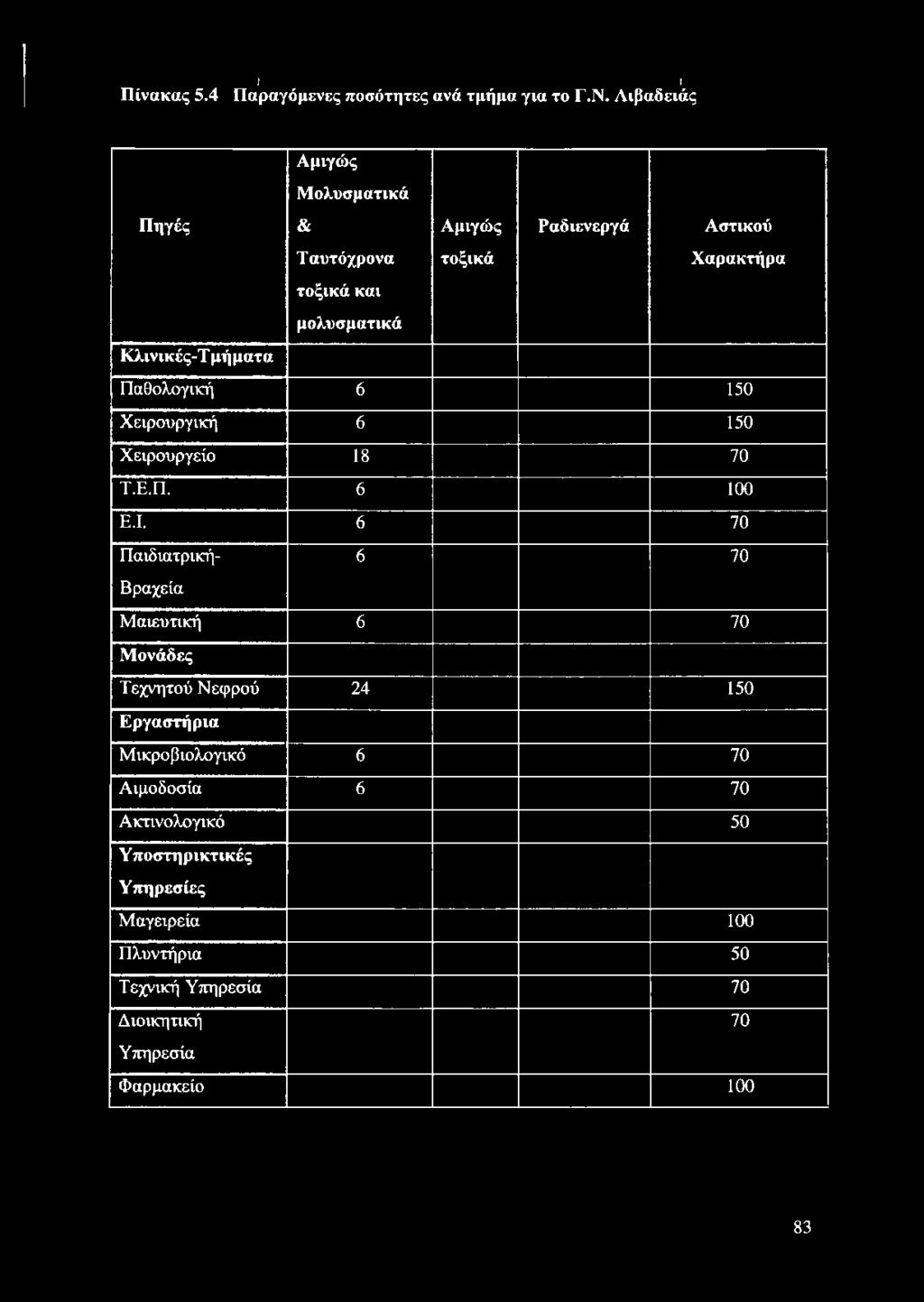 6 70 Παιδιατρική- 6 70 Βραχεία Μαιευτική 6 70 Μονάδες Τεχνητού Νεφρού 24 150