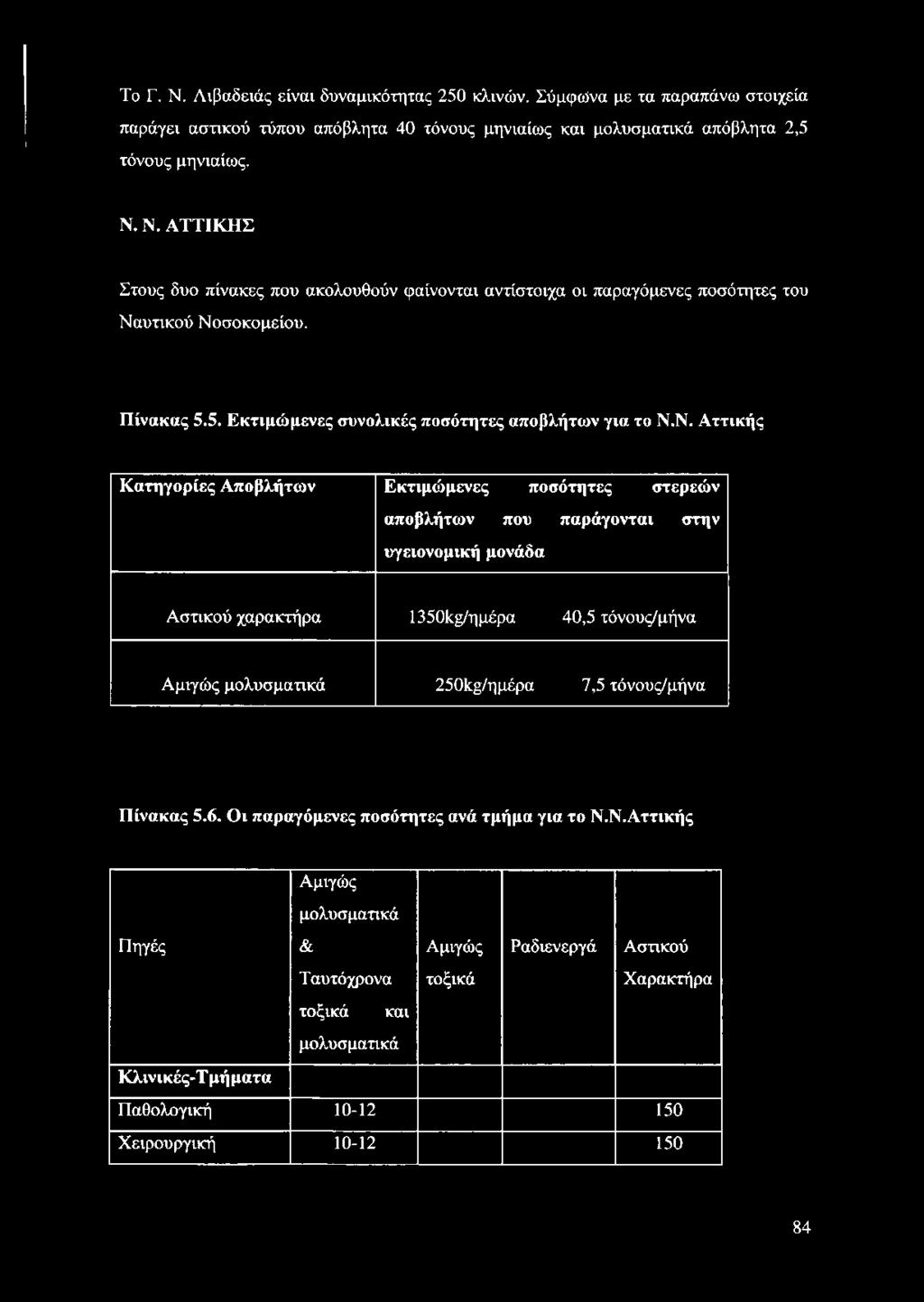 Ν. Αττικής Κατηγορίες Αποβλήτων Εκτιμώμενες ποσότητες στερεών αποβλήτων που παράγονται στην υγειονομική μονάδα Αστικού χαρακτήρα