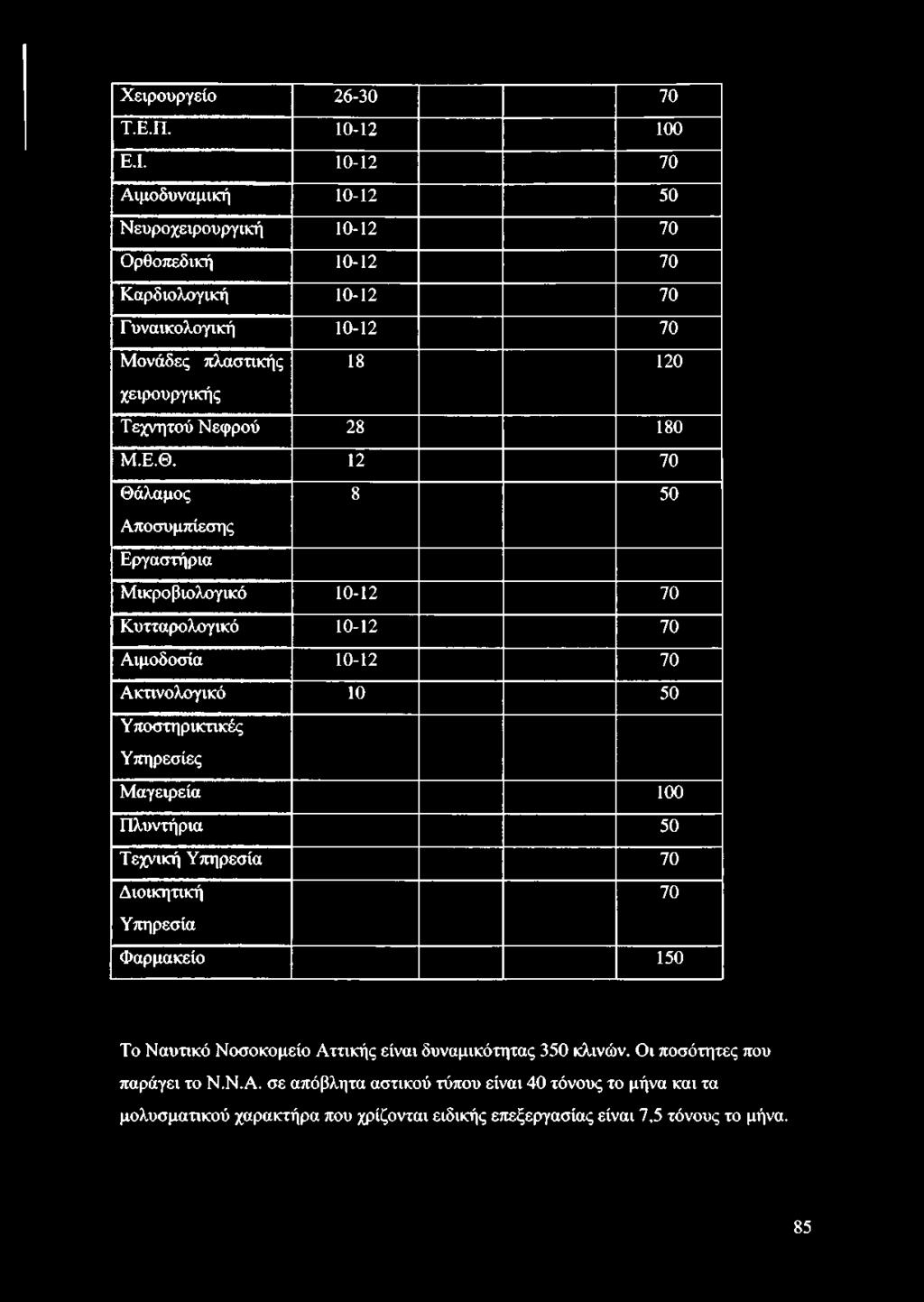 Ακτινολογικό 10 50 Υποστηρικτικές Υπηρεσίες Μαγειρεία 100 Πλυντήρια 50 Τεχνική Υπηρεσία 70 Διοικητική 70 Υπηρεσία