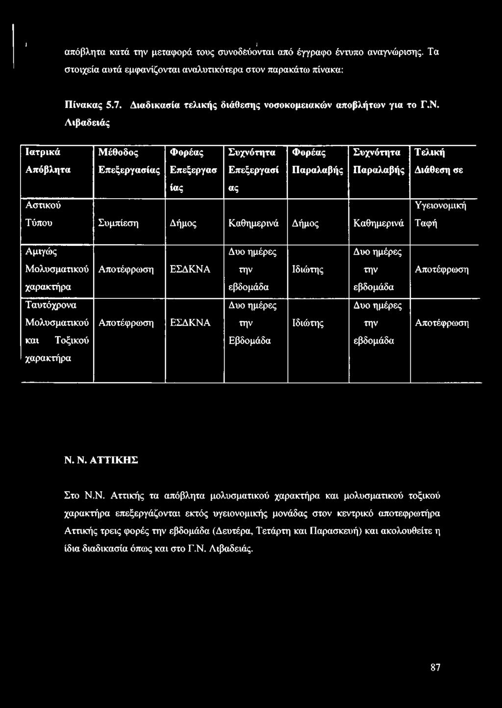 εβδομάδα εβδομάδα Ταυτόχρονα Δυο ημέρες Δυο ημέρες Μολυσματικού Αποτέφρωση ΕΣΔΚΝΑ την Ιδιώτης την Αποτέφρωση και Τοξικού Εβδομάδα εβδομάδα χαρακτήρα Ν. Ν. ΑΤΤΙΚΗΣ Στο Ν.