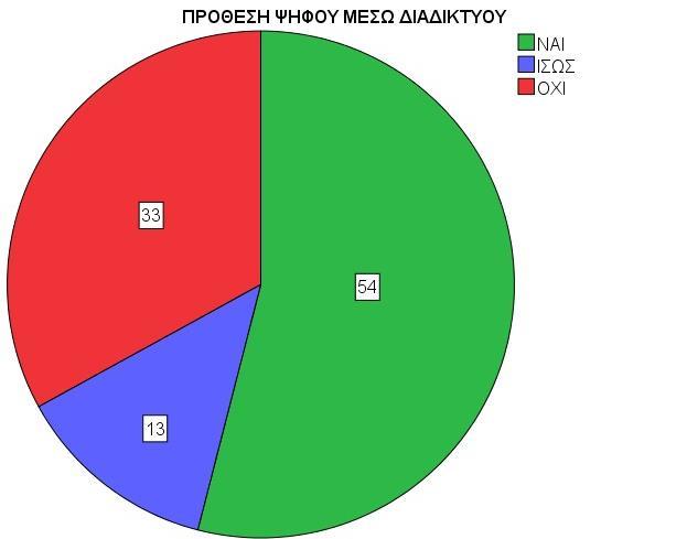 Πρόθεση ψήφου μέσω Διαδικτύου Το 54% των συμμετεχόντων θα ψήφιζε μέσω Διαδικτύου εάν υπήρχε η δυνατότητα σε