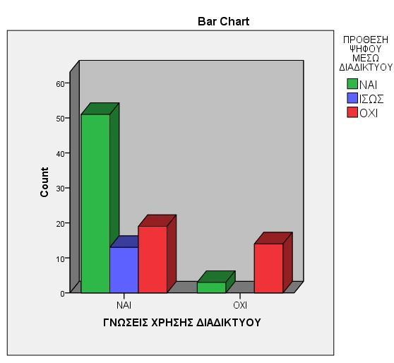 Γνώσεις χρήσης Διαδικτύου και e-vote Το 61,4% όσων γνωρίζουν να πλοηγηθούν στο διαδίκτυο, θα ήταν πρόθυμο να ψηφίσει ηλεκτρονικά.