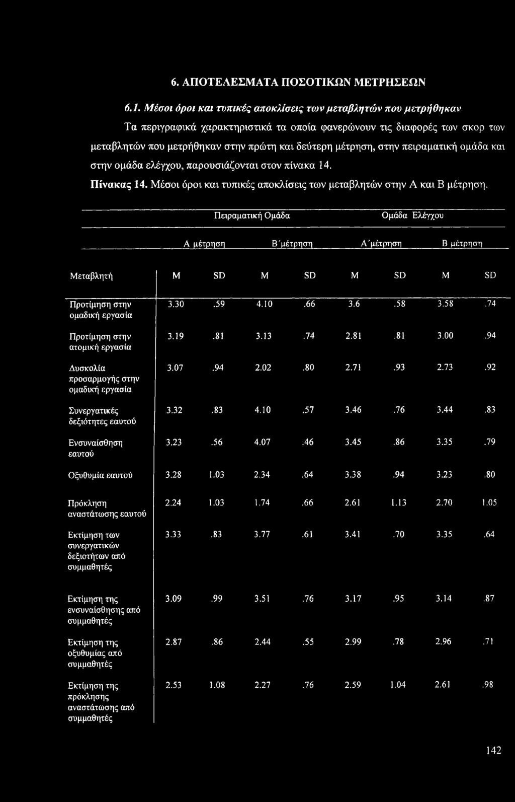 στην πειραματική ομάδα και στην ομάδα ελέγχου, παρουσιάζονται στον πίνακα 14. Πίνακας 14. Μέσοι όροι και τυπικές αποκλίσεις των μεταβλητών στην Α και Β μέτρηση.