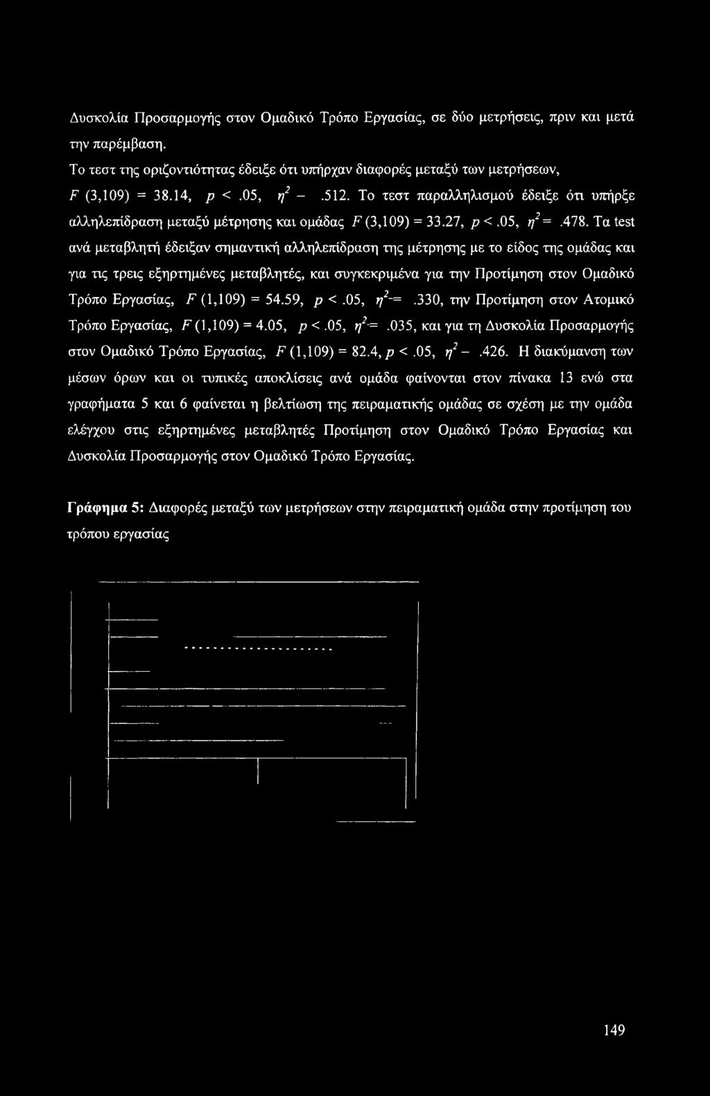 Δυσκολία Προσαρμογής στον Ομαδικό Τρόπο Εργασίας, σε δύο μετρήσεις, πριν και μετά την παρέμβαση. Το τεστ της οριζοντιότητας έδειξε ότι υπήρχαν διαφορές μεταξύ των μετρήσεων, F (3,109) = 38.14, ρ <.