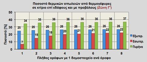 ΠΟΣΟΣΤΟ ΘΕΡΜΙΚΩΝ ΑΠΩΛΕΙΩΝ ΣΕ ΚΤΙΡΙΟ ΕΠΙ ΕΔΑΦΟΥΣ.