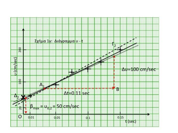 και α min = ΒΓ 100cm /sec = = 909.1cm /sec Α Β 0.11sec Τότε το σφάλµα της κλίσης θα είναι δα= α min - α max / = 69.5 70 cm/sec.