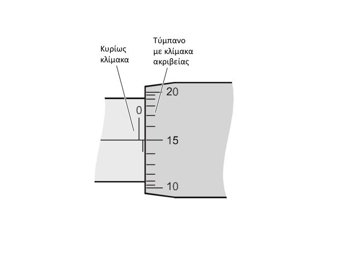 Σχηµατικό διάγραµµα µικρόµετρου. Η βασική αρχή λειτουργίας του τυµπάνου είναι ότι µια περιστροφή του αντιστοιχεί σε µισή υποδιαίρεση της βασικής κλίµακας του στελέχους.