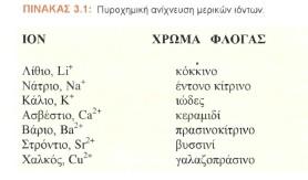 Να ορίζεις το φάσμα εκπομπής διαφόρων στοιχείων και τη χρήση του σα «δακτυλικό αποτύπωμα» στην