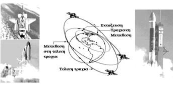 Τοποθέτηση σε τροχιά Τύποι Δορυφορικών Τροχιών Ηταχύτητα διαφυγής μειώνεται όσο μεγαλύτερη είναι απόσταση