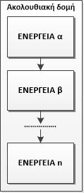 #2.3.1 Ακολουθιακή δομή Στην ακολουθιακή δομή ο αλγόριθμος αποτελείται από μια ακολουθία ενεργειών, που