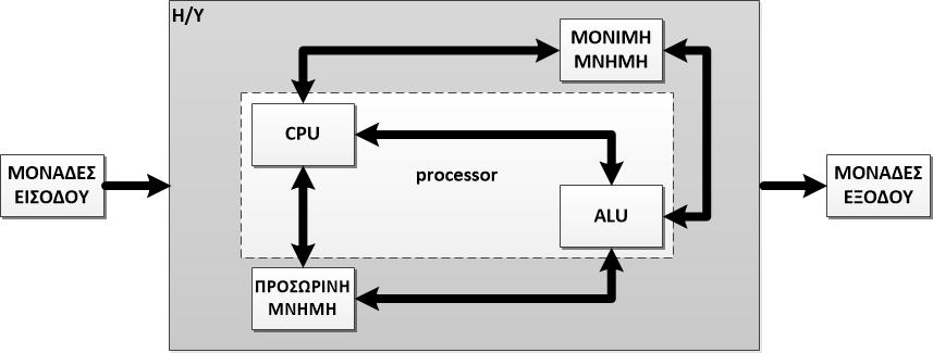 #1.3 Σχηματική παράσταση των Λογικών Μονάδων του Η/Υ