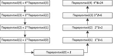 #2.18 Παράδειγμα με αναδρομή Πιο κάτω φαίνεται η λειτουργία της αναδρομικής