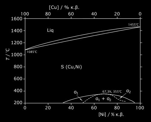 0, Fe 1.0-1.8, Zn 1.0, Mn 1.0, Pb 0.05 Είναι ουσιαστικά ανεπηρέαστοι από εργοδιάβρωση και εμφανίζουν υψηλή αντοχή στην οξείδωση σε ατμό και υγρό αέρα.