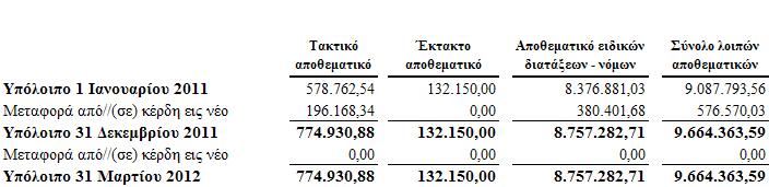 H µεταβολή της διαφοράς υπέρ το άρτιο παρουσιάζεται στον παρακάτω πίνακα: Τακτικό αποθεµατικό Σύµφωνα µε την ελληνική εταιρική νοµοθεσία, οι επιχειρήσεις υποχρεούνται να µεταφέρουν τουλάχιστον το 5%