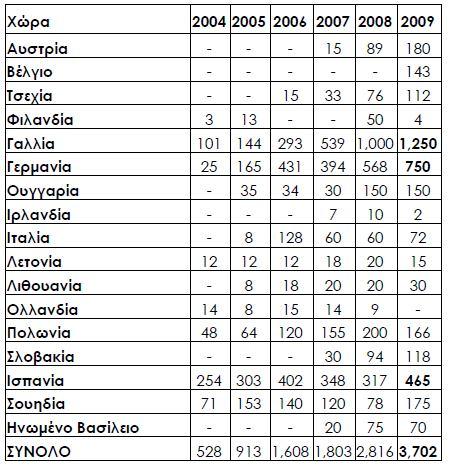 η κατανάλωση βιοαιθανόλης ήταν μηδενική για τα έτη 2009 και 2010 όπως υποστηρίζει και η 5 η Έκθεση του ΥΠΕΚΑ για τα Βιοκαύσιμα.