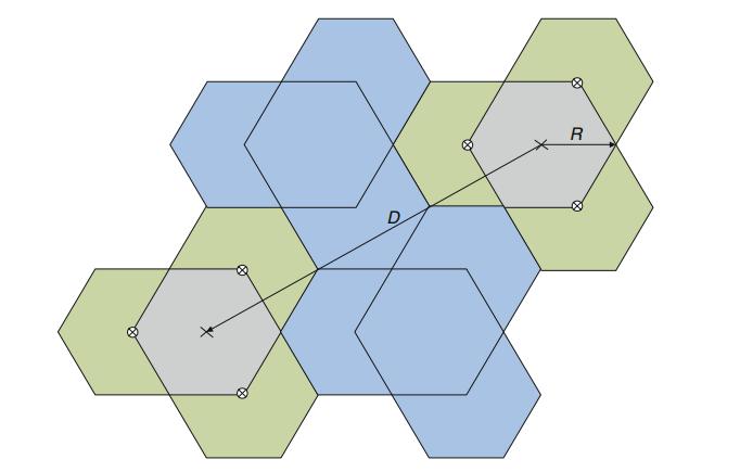 (reuse distance) είναι q 3N, η απόσταση δίνεται από τη σχέση q 3* N, όπου q είναι η απόσταση των κέντρων των ομοιοκαναλικών κυψελών και Ν o frequency reuse factor [1].