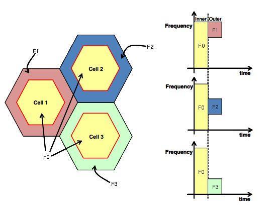 1/3 όλων των καναλιών της κυψέλης. Επίσης έχουμε διαχωρισμό του χρόνου επικοινωνίας σε χρονο-θυρίδες (time slots).