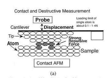 1) Contact Mode: Η συνηθέστερη μέθοδος που χρησιμοποιείται στο μικροσκόπιο ατομικής δύναμης είναι η μέθοδος επαφής στην οποία η ακίδα σαρώνει την επιφάνεια του δείγματος με επαφή.