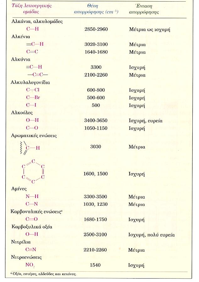 2.2.11.3 Ερμηνεία φασμάτων IR Η πλήρης ερμηνεία ενός φάσματος ΙR είναι δύσκολη, επειδή τα περισσότερα οργανικά μόρια είναι τόσο μεγάλα, ώστε εμφανίζουν δεκάδες μορφές επιμήκυνσης και κάμψης.