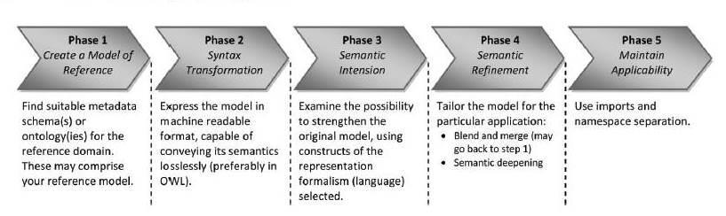 intension). Το επόμενο βήμα είναι η περαιτέρω εξειδίκευση του μοντέλου για να καλύψει τις ανάγκες της εφαρμογής (semantic refinement).