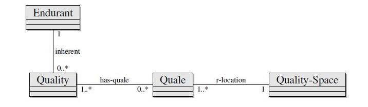 «Ιδιότητα» (quality) και «τιμή» (quale) Στη DOLCE, ως «ιδιότητα» (quality) εννοείται κάθε οντότητα που μπορούμε να αντιληφθούμε ή να μετρήσουμε (π.χ. χρώμα, βάρος, ήχος).