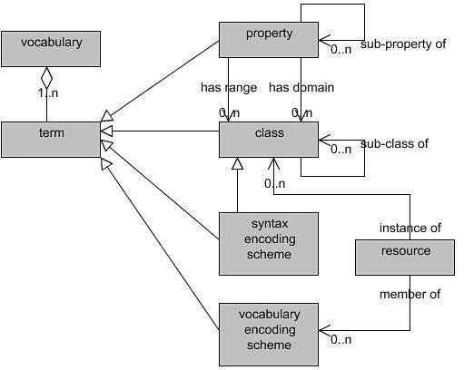 Το μοντέλο που ακολουθεί το λεξιλόγιο του DC (τμήμα του DC Abstract Model) φαίνεται στην Εικόνα 2-3.