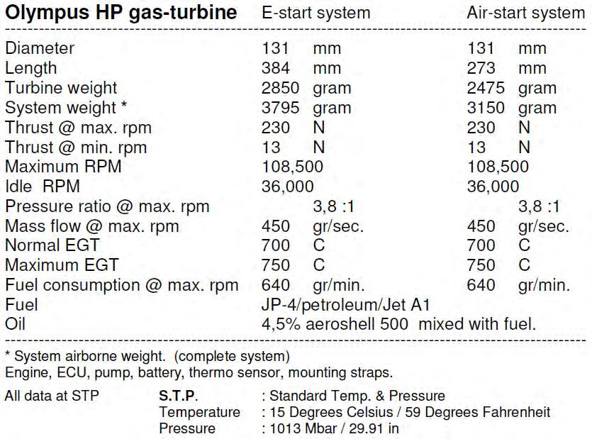 Εικόνα 3-1: Ο κινητήρας Olympus HP E-Start. Πίνακας 3-1: Χαρακτηριστικά κινητήρα Olympus HP με E-Start και Air-Start σύστημα.