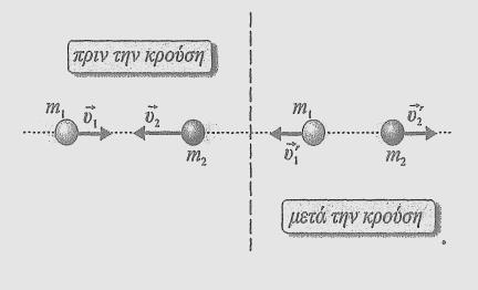 όταν τα δύο σωμάτια πλησιάσουν σε μικρή απόσταση μεταξύ τους, με αποτέλεσμα την απότομη αλλαγή της κινητικής τους κατάστασης.