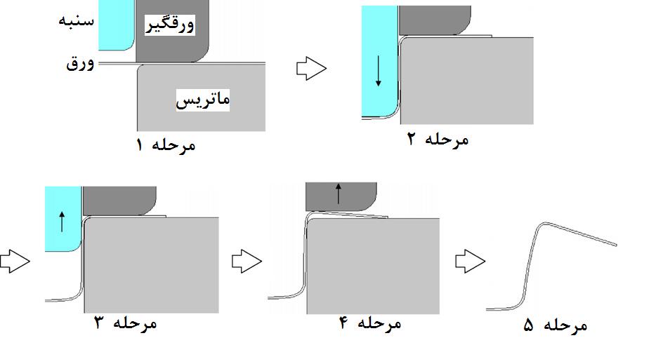 شکل... U خمکاری در دیواره انحنای شعاع و فنری بازگشت مقادیر پیشبینی برای روابطی آوردن بدست از: عبارتند مراحل این است شده داده نشان 3 شکل در که همانطور میشود.