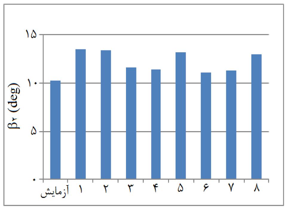 ورقگیر است MPaا ورق مختلف حاالت در محاسبات انجام برای الزم لکششکشزمان شبیهسازی دیواره شدن باز زاویه فنری بازگشت مقادیر اندازهگیری برای الزم نقاط نشان 8 شکل در