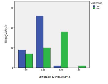 720 5 ο Πανελλήνιο Επιστημονικό Συνέδριο Q2PreTestBPO (μπλε χρώμα) και Q2PostTestBPO (πράσινο χρώμα) Q2PostTestOE (κίτρινο χρώμα)- Q2PostTestAPO (κόκκινο χρώμα)- Q2PostTestBPO (πορτοκαλί χρώμα)