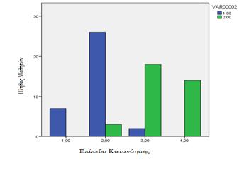 Ένταξη και Χρήση των ΤΠΕ στην Εκπαιδευτική Διαδικασία 721 Σχήμα 11. Σύγκριση μέσων τιμών Q3PreTestBPO (μπλε χρώμα) και Q3PostTestBPO (πράσινο χρώμα) Σχήμα 12.