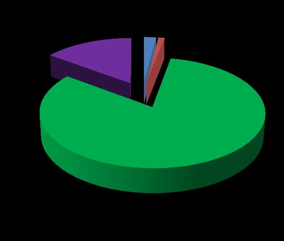 15% 2% 1% Πτεριδόφυτα Γυμνόσπερμα Δικοτυλήδονα Μονοκοτυλήδονα 82% Εικόνα 4.1: Κατανομή των taxa της περιοχής μελέτης στις μεγάλες ταξινομικές ομάδες.